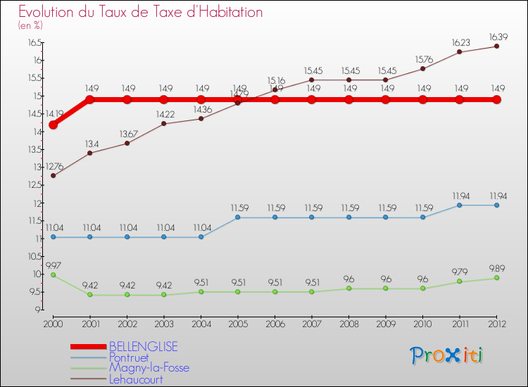 Evolution du taux de la taxe d'habitation pour BELLENGLISE et les communes proches Comparaison des taux de la taxe d'habitation pour BELLENGLISE et les communes voisines