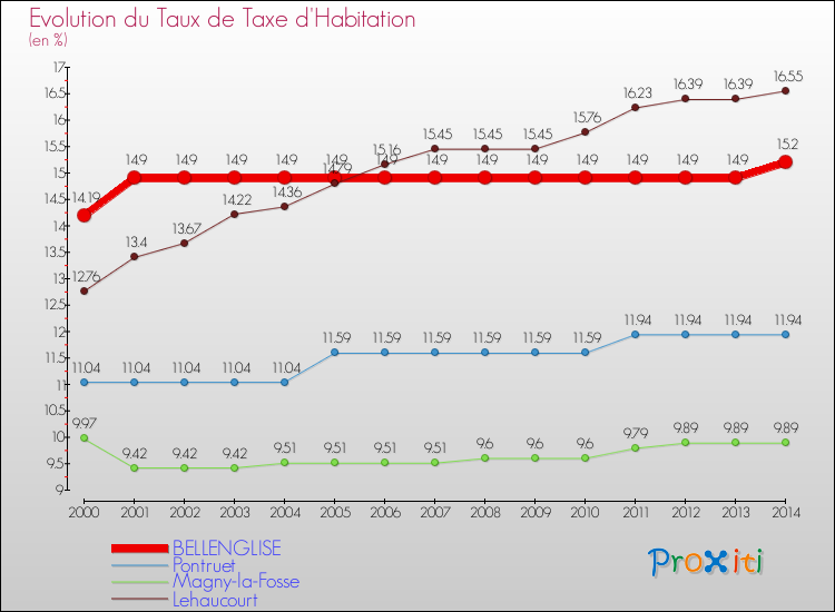 Evolution du taux de la taxe d'habitation pour BELLENGLISE et les communes proches de 2000 à 2014 Comparaison des taux de la taxe d'habitation pour BELLENGLISE et les communes voisines de 2000 à 2014