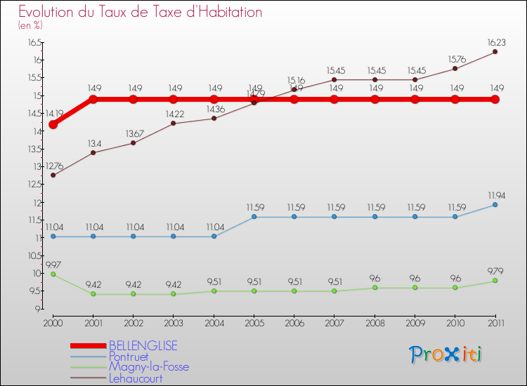 Evolution du taux de la taxe d'habitation pour BELLENGLISE et les communes proches Comparaison des taux de la taxe d'habitation pour BELLENGLISE et les communes voisines