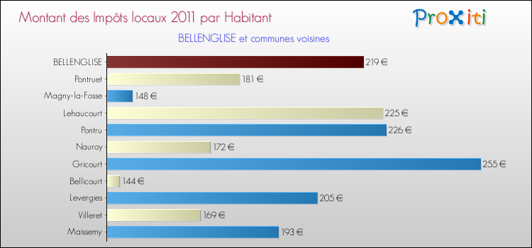 Montant des impôts locaux par Habitant pour BELLENGLISE et les communes proches Comparaison des impôts locaux par habitant pour BELLENGLISE et les communes voisines