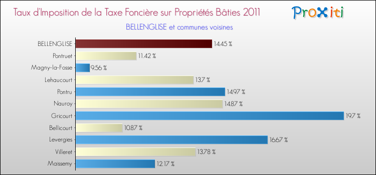 Taux d'imposition de la taxe foncière sur le bati 2011 pour BELLENGLISE et les communes proches Comparaison des taux d'imposition de la taxe foncière sur le bati 2011 pour BELLENGLISE et les communes voisines