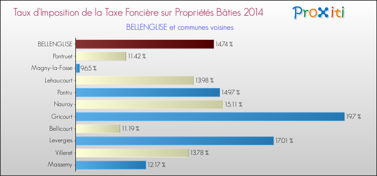 Taux d'imposition de la taxe foncière sur le bati 2014 pour BELLENGLISE et les communes proches Comparaison des taux d'imposition de la taxe foncière sur le bati 2014 pour BELLENGLISE et les communes voisines