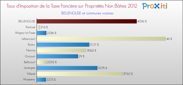 Taux d'imposition de la taxe foncière sur les immeubles et terrains non batis 2012 pour BELLENGLISE et les communes proches Comparaison des taux d'imposition de la taxe foncière sur les immeubles et terrains non batis 2012 pour BELLENGLISE et les communes voisines