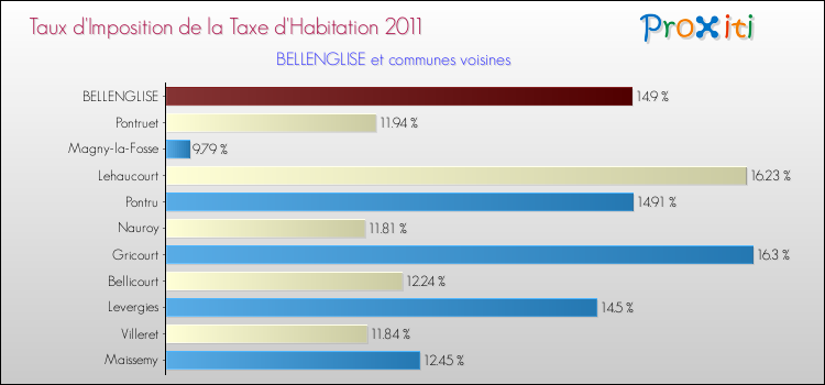 Taux d'imposition de la taxe d'habitation 2011 pour BELLENGLISE et les communes proches Comparaison des taux d'imposition de la taxe d'habitation 2011 pour BELLENGLISE et les communes voisines