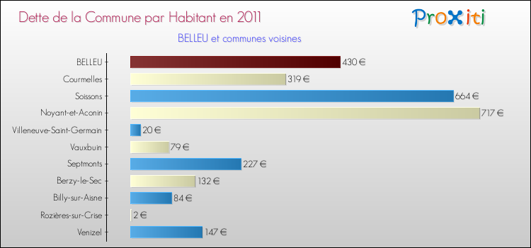 Dette par habitant de la commune en 2011 pour BELLEU et les communes proches Comparaison de la dette par habitant de la commune en 2011 pour BELLEU et les communes voisines