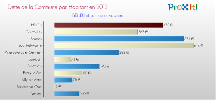 Dette par habitant de la commune en 2012 pour BELLEU et les communes proches Comparaison de la dette par habitant de la commune en 2012 pour BELLEU et les communes voisines