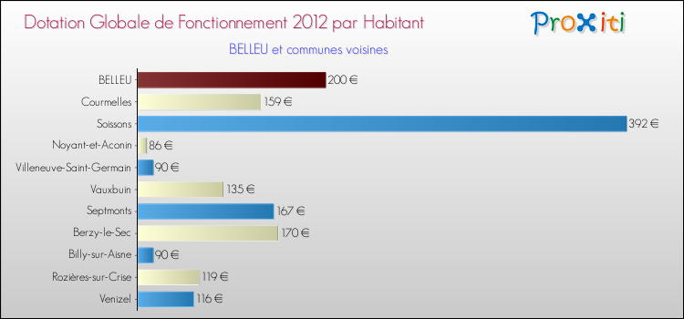 Montant des dotations globales de fonctionnement DGF par Habitant pour BELLEU et les communes proches Comparaison des des dotations globales de fonctionnement DGF par habitant pour BELLEU et les communes voisines