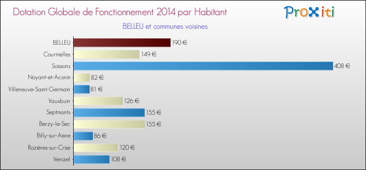 Montant des dotations globales de fonctionnement DGF par Habitant pour BELLEU et les communes proches en 2014. Comparaison des des dotations globales de fonctionnement DGF par habitant pour BELLEU et les communes voisines en 2014.