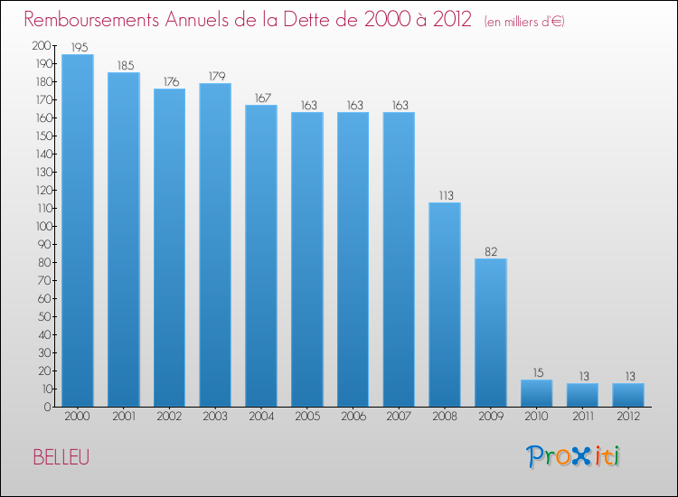 Evolution de l'annuité de la dette pour la commune de BELLEU de 2000 à 2012 Annuités de la dette pour BELLEU de 2000 à 2012