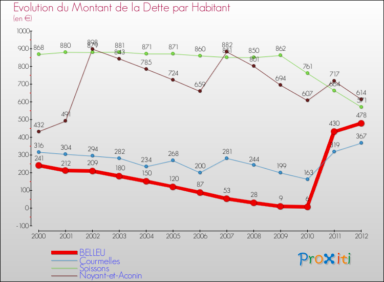 Evolution de la dette par habitant pour la commune de BELLEU et les communes proches de 2000 à 2012 Comparaison de la dette par habitant pour BELLEU et les communes voisines de 2000 à 2012
