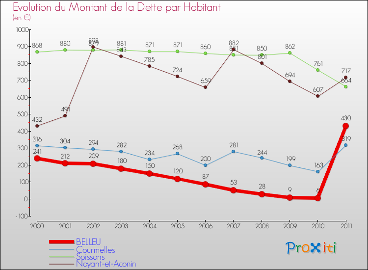 Evolution de la dette par habitant pour la commune de BELLEU et les communes proches Comparaison de la dette par habitant pour BELLEU et les communes voisines