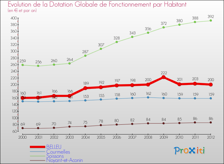 Evolution et montant de la dotation globale de fonctionnement par Habitant pour BELLEU et les communes proches Comparaison des dotations globales de fonctionnement par habitant pour BELLEU et les communes voisines