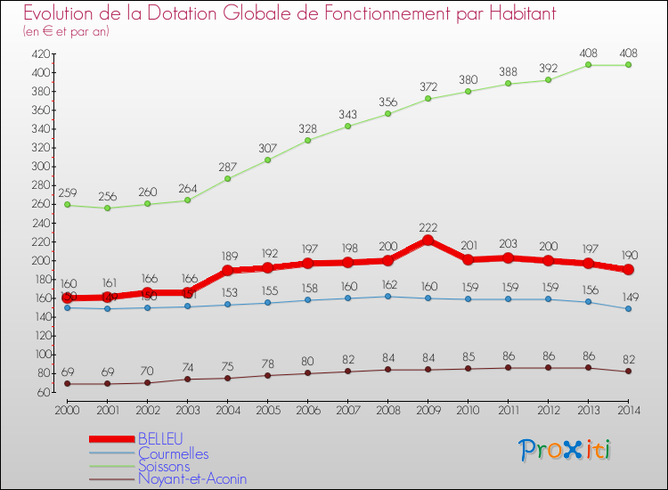 Evolution et montant de la dotation globale de fonctionnement par Habitant pour BELLEU et les communes proches de 2000 à 2014. Comparaison des dotations globales de fonctionnement par habitant pour BELLEU et les communes voisines de 2000 à 2014.