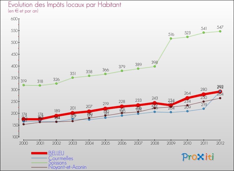 Evolution et montant des impôts locaux par Habitant pour BELLEU et les communes proches Comparaison des impôts locaux par habitant pour BELLEU et les communes voisines