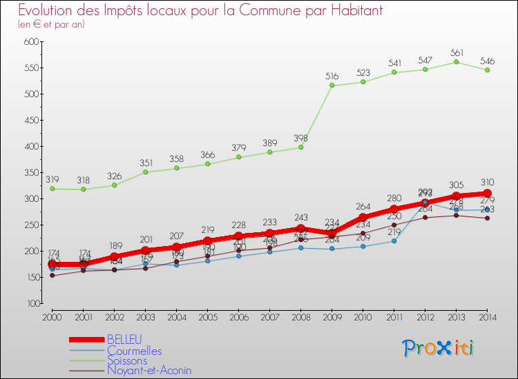 Evolution et montant des impôts locaux par Habitant pour BELLEU et les communes proches de 2000 à 2014 Comparaison des impôts locaux par habitant pour BELLEU et les communes voisines de 2000 à 2014