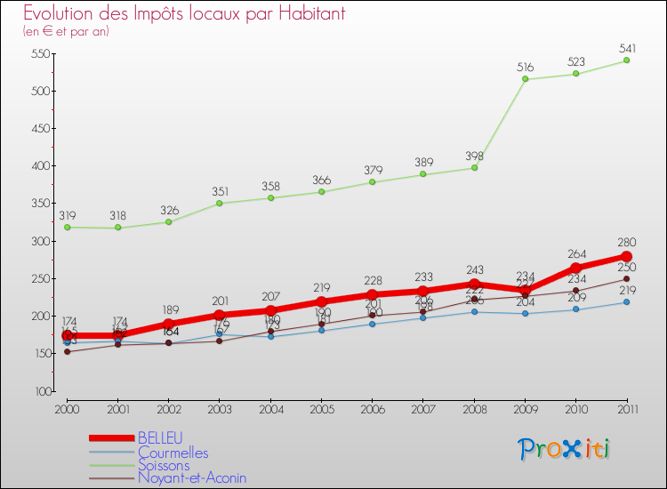 Evolution et montant des impôts locaux par Habitant pour BELLEU et les communes proches Comparaison des impôts locaux par habitant pour BELLEU et les communes voisines