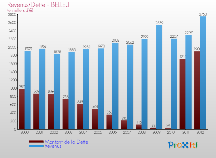 Evolution comparée de la dette et des revenus pour la commune de BELLEU de 2000 à 2012 Comparaison de la dette et des revenus pour BELLEU de 2000 à 2012