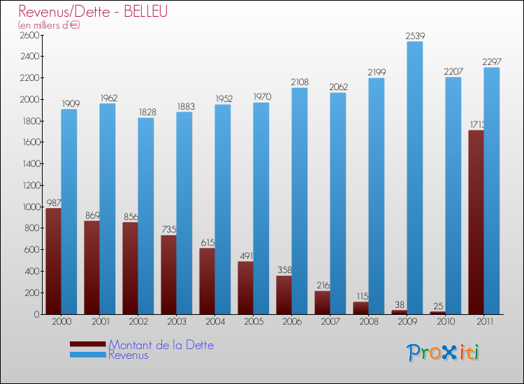 Evolution comparée de la dette et des revenus pour la commune de BELLEU de 2000 à 2011 Comparaison de la dette et des revenus pour BELLEU de 2000 à 2011