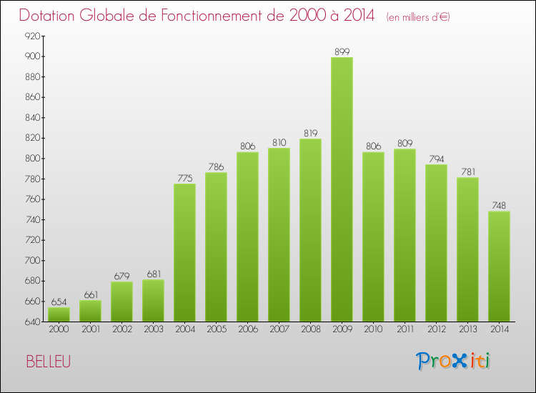 Evolution du montant de la Dotation Globale de Fonctionnement pour la commune de BELLEU de 2000 à 2014 Evolution du montant de la Dotation Globale de Fonctionnement pour BELLEU de 2000 à 2014