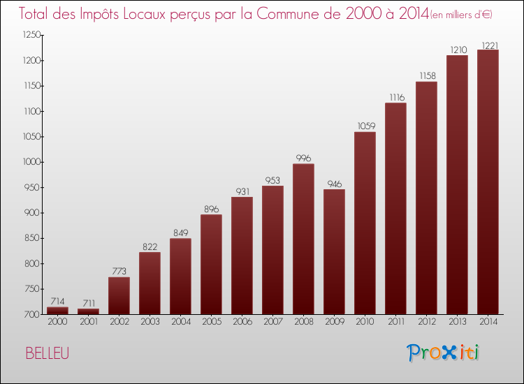Evolution des Impôts Locaux pour la commune de BELLEU de 2000 à 2014 Evolution des Impôts Locaux pour BELLEU de 2000 à 2014
