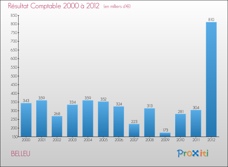 Evolution du résultat comptable pour la commune de BELLEU de 2000 à 2012 Evolution du résultat comptable pour BELLEU de 2000 à 2012