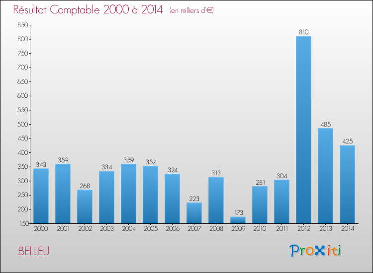 Evolution du résultat comptable pour la commune de BELLEU de 2000 à 2014 Evolution du résultat comptable pour BELLEU de 2000 à 2014