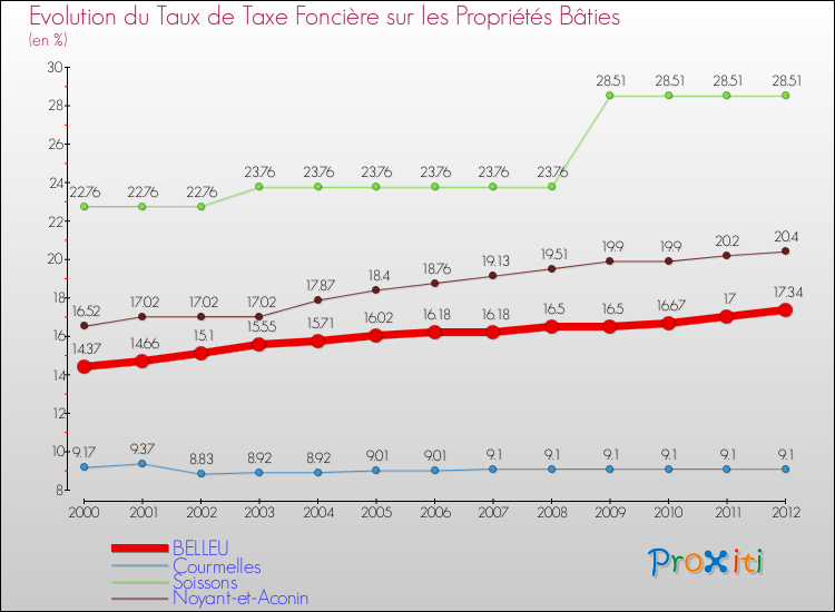 Evolution du taux de la taxe foncière sur le bati pour BELLEU et les communes proches de 2000 à 2012 Comparaison des taux de taxe foncière sur le bati pour BELLEU et les communes voisines de 2000 à 2012
