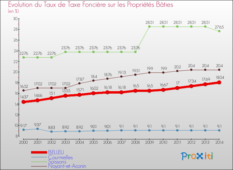 Evolution du taux de la taxe foncière sur le bati pour BELLEU et les communes proches de 2000 à 2014 Comparaison des taux de taxe foncière sur le bati pour BELLEU et les communes voisines de 2000 à 2014