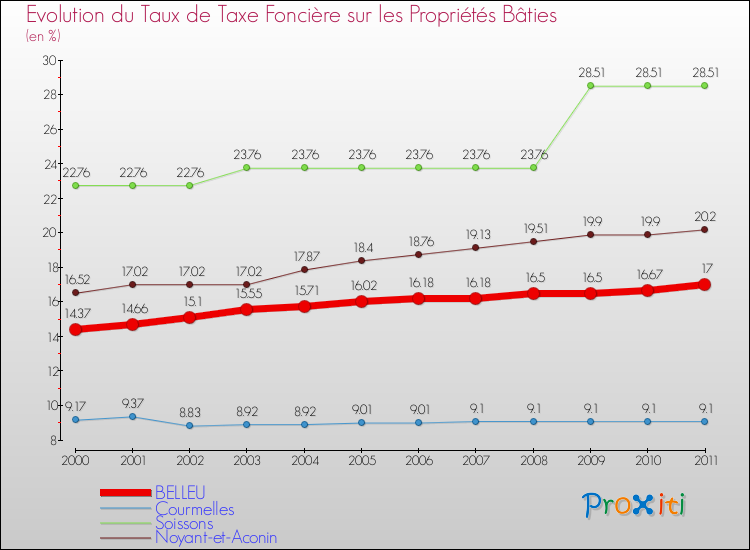 Evolution du taux de la taxe foncière sur le bati pour BELLEU et les communes proches Comparaison des taux de taxe foncière sur le bati pour BELLEU et les communes voisines