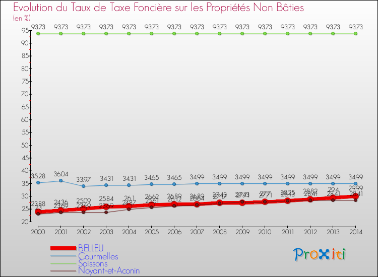Evolution du taux de la taxe foncière sur les immeubles et terrains non batis pour BELLEU et les communes proches de 2000 à 2014 Comparaison des taux de la taxe foncière sur les immeubles et terrains non batis pour BELLEU et les communes voisines de 2000 à 2014