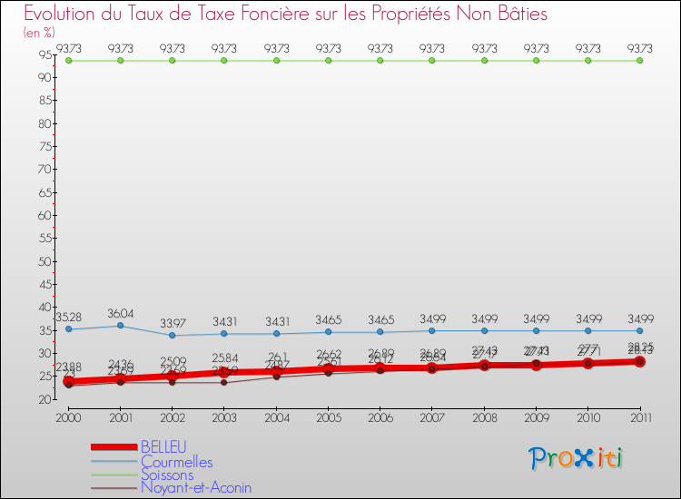 Evolution du taux de la taxe foncière sur les immeubles et terrains non batis pour BELLEU et les communes proches Comparaison des taux de la taxe foncière sur les immeubles et terrains non batis pour BELLEU et les communes voisines
