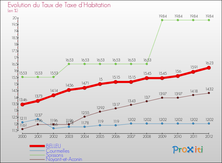 Evolution du taux de la taxe d'habitation pour BELLEU et les communes proches Comparaison des taux de la taxe d'habitation pour BELLEU et les communes voisines