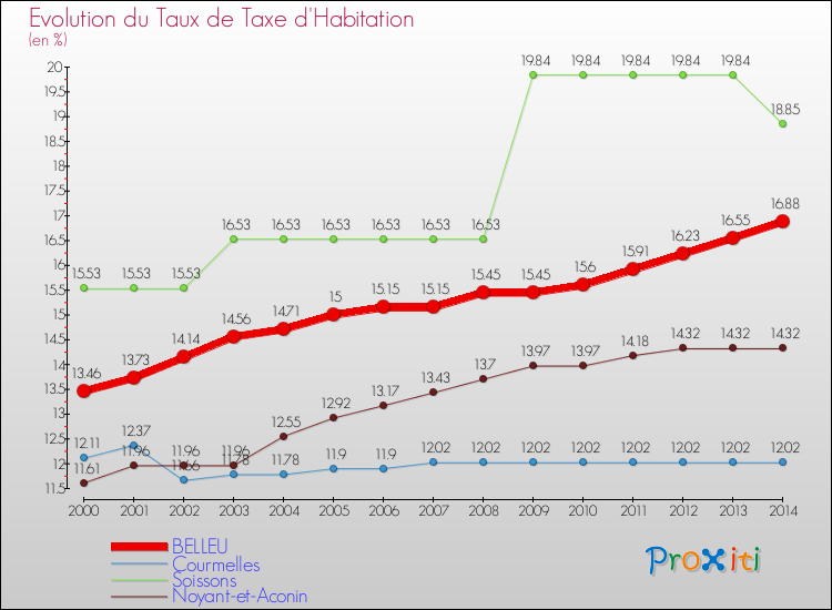 Evolution du taux de la taxe d'habitation pour BELLEU et les communes proches de 2000 à 2014 Comparaison des taux de la taxe d'habitation pour BELLEU et les communes voisines de 2000 à 2014