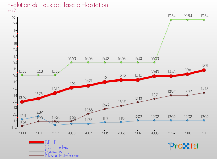 Evolution du taux de la taxe d'habitation pour BELLEU et les communes proches Comparaison des taux de la taxe d'habitation pour BELLEU et les communes voisines