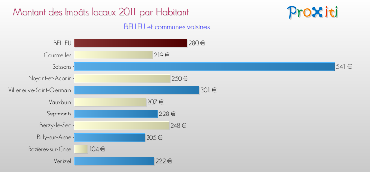 Montant des impôts locaux par Habitant pour BELLEU et les communes proches Comparaison des impôts locaux par habitant pour BELLEU et les communes voisines