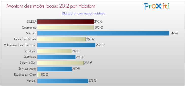 Montant des impôts locaux par Habitant pour BELLEU et les communes proches Comparaison des impôts locaux par habitant pour BELLEU et les communes voisines