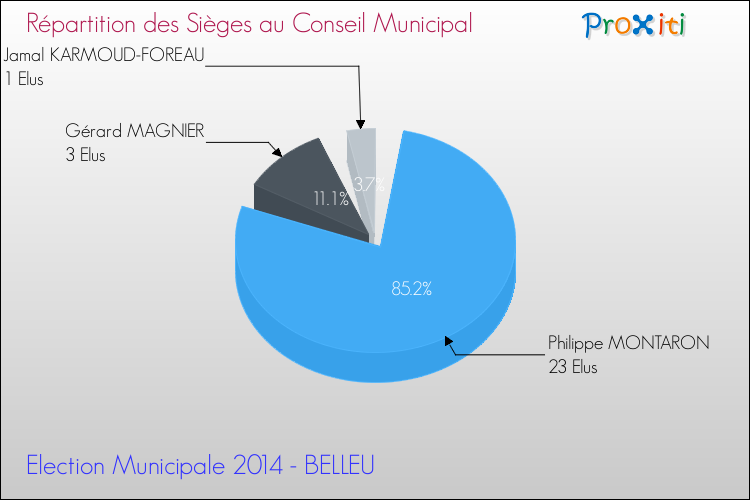 Répartition des élus au conseil municipal entre les listes à l'issue du 1er Tour des Elections Municipales 2014 de la commune de BELLEU Elections Municipales 2014 - Répartition des élus au conseil municipal entre les listes à l'issue du 1er Tour pour la commune de BELLEU