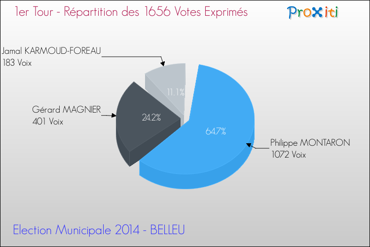Répartition des votes exprimés au 1er Tour des Elections Municipales 2014 de la commune de BELLEU Elections Municipales 2014 - Répartition des votes exprimés au 1er Tour pour la commune de BELLEU