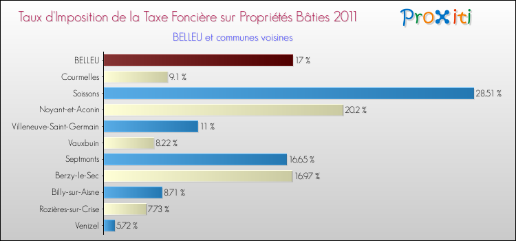 Taux d'imposition de la taxe foncière sur le bati 2011 pour BELLEU et les communes proches Comparaison des taux d'imposition de la taxe foncière sur le bati 2011 pour BELLEU et les communes voisines