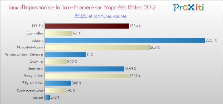 Taux d'imposition de la taxe foncière sur le bati 2012 pour BELLEU et les communes proches Comparaison des taux d'imposition de la taxe foncière sur le bati 2012 pour BELLEU et les communes voisines