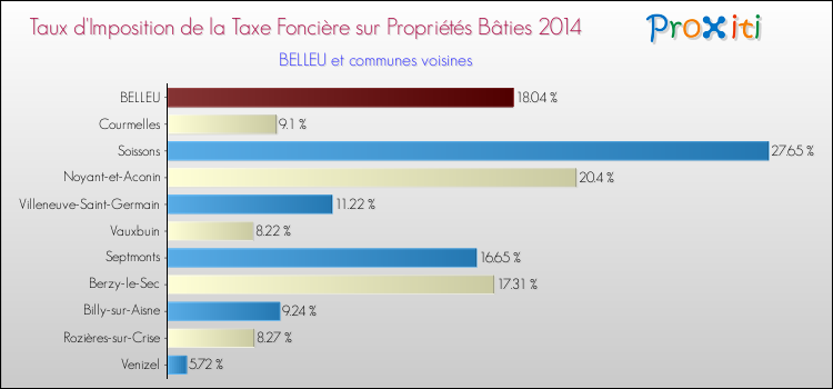 Taux d'imposition de la taxe foncière sur le bati 2014 pour BELLEU et les communes proches Comparaison des taux d'imposition de la taxe foncière sur le bati 2014 pour BELLEU et les communes voisines