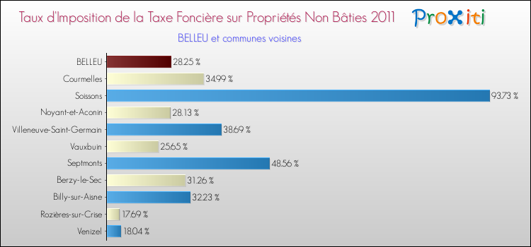 Taux d'imposition de la taxe foncière sur les immeubles et terrains non batis 2011 pour BELLEU et les communes proches Comparaison des taux d'imposition de la taxe foncière sur les immeubles et terrains non batis 2011 pour BELLEU et les communes voisines
