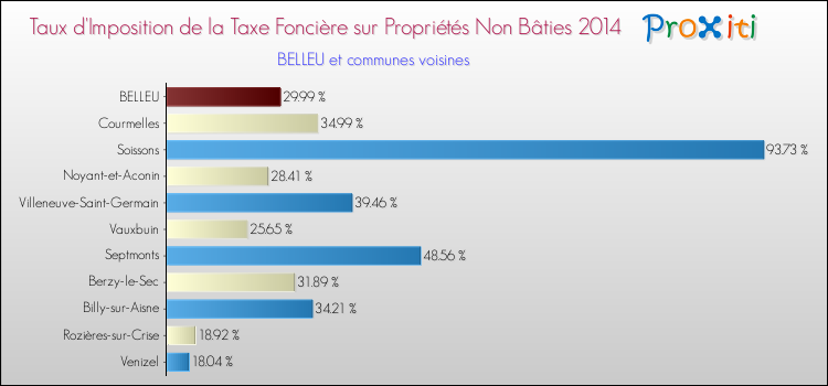 Taux d'imposition de la taxe foncière sur les immeubles et terrains non batis 2014 pour BELLEU et les communes proches Comparaison des taux d'imposition de la taxe foncière sur les immeubles et terrains non batis 2014 pour BELLEU et les communes voisines