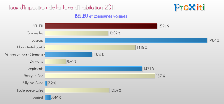 Taux d'imposition de la taxe d'habitation 2011 pour BELLEU et les communes proches Comparaison des taux d'imposition de la taxe d'habitation 2011 pour BELLEU et les communes voisines