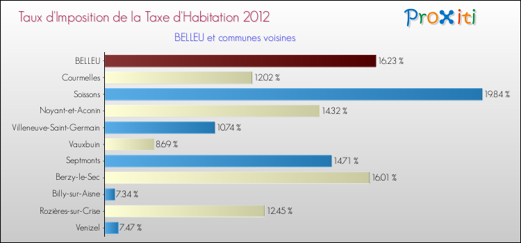 Taux d'imposition de la taxe d'habitation 2012 pour BELLEU et les communes proches Comparaison des taux d'imposition de la taxe d'habitation 2012 pour BELLEU et les communes voisines