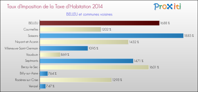 Taux d'imposition de la taxe d'habitation 2014 pour BELLEU et les communes proches Comparaison des taux d'imposition de la taxe d'habitation 2014 pour BELLEU et les communes voisines