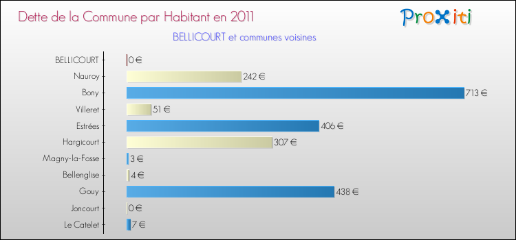 Dette par habitant de la commune en 2011 pour BELLICOURT et les communes proches Comparaison de la dette par habitant de la commune en 2011 pour BELLICOURT et les communes voisines