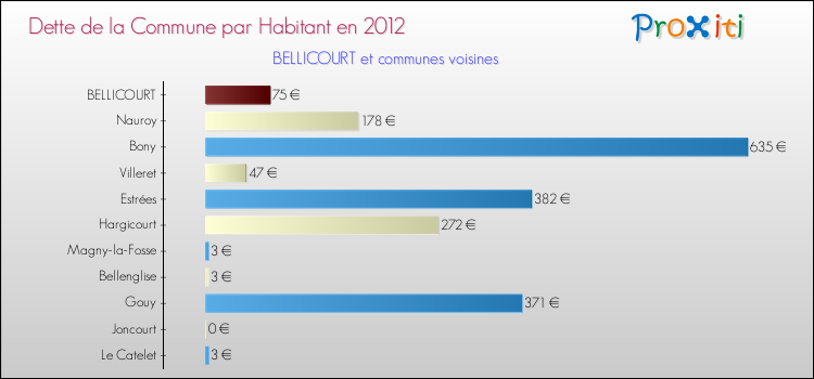 Dette par habitant de la commune en 2012 pour BELLICOURT et les communes proches Comparaison de la dette par habitant de la commune en 2012 pour BELLICOURT et les communes voisines