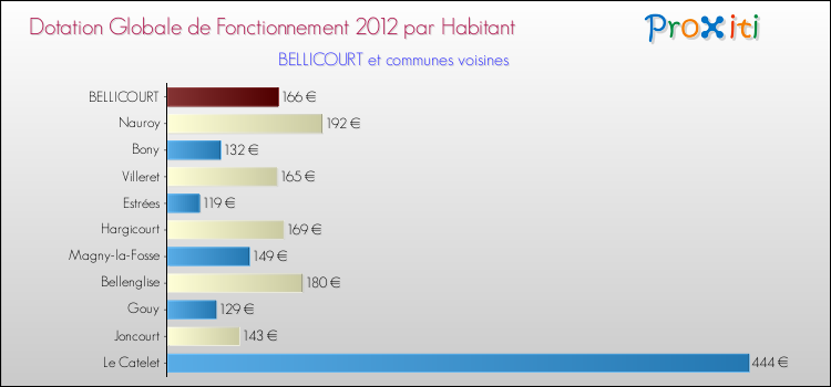 Montant des dotations globales de fonctionnement DGF par Habitant pour BELLICOURT et les communes proches Comparaison des des dotations globales de fonctionnement DGF par habitant pour BELLICOURT et les communes voisines