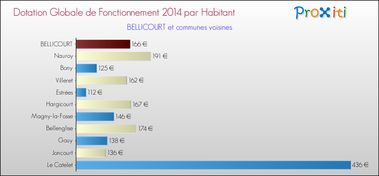 Montant des dotations globales de fonctionnement DGF par Habitant pour BELLICOURT et les communes proches en 2014. Comparaison des des dotations globales de fonctionnement DGF par habitant pour BELLICOURT et les communes voisines en 2014.